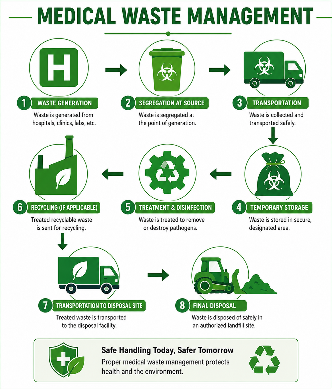 medical waste management